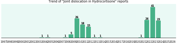 Could Hydrocortisone cause Joint dislocation? Could Hydrocortisone cause Joint dislocation?